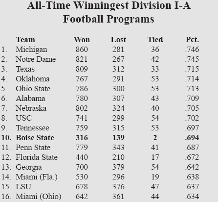 All-Time Winningest Division I-A Football Programs