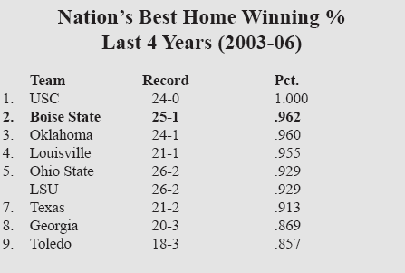 Nationâ€™s Best Home Winning % Last 4 Years