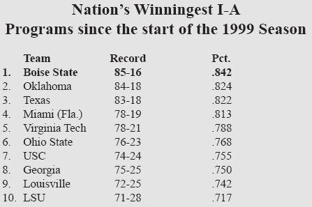 Nationâ€™s Winningest I-A Programs Since the Start of 1999 Season